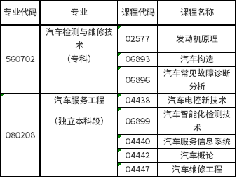 2021年合肥工業(yè)大學自考汽車類專業(yè)理論考試報名通知
