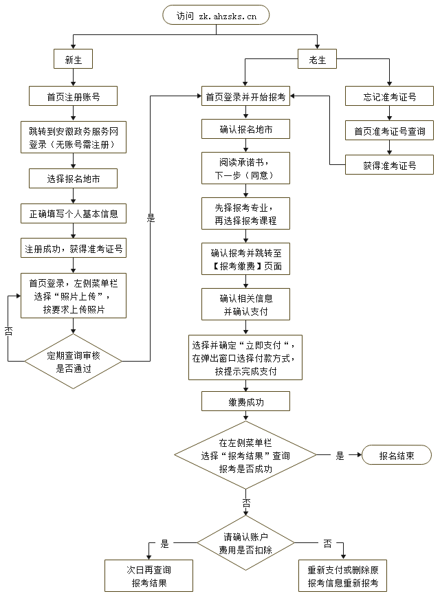安徽自考本科報名